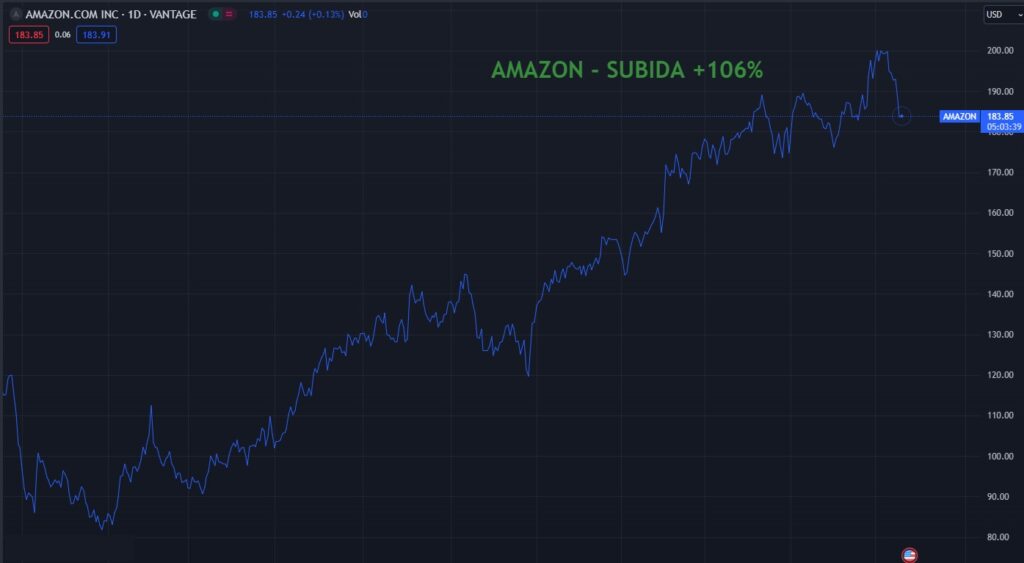 2- AMAZON O Investidor club